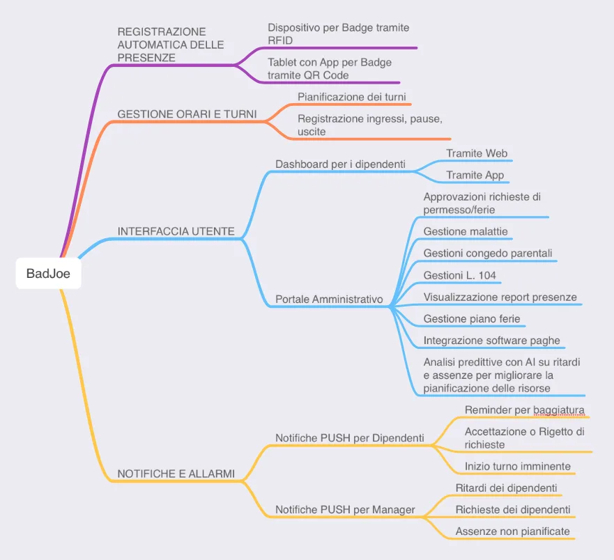 Mappa delle idee di Bad Joe