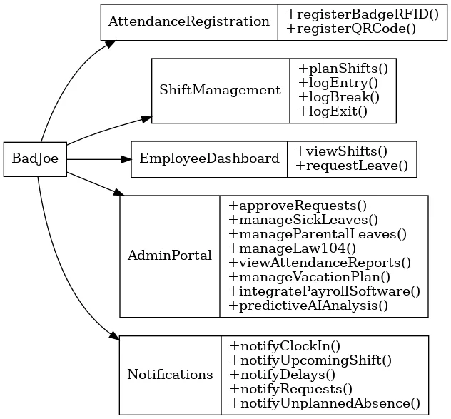 UML diagram of the classes and methods of the BadJoe project